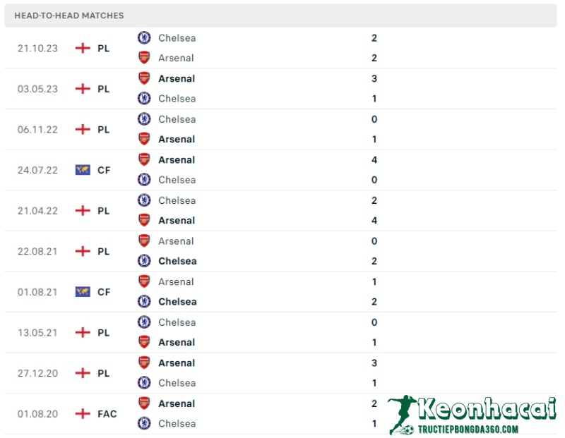 Lịch sử đối đầu của Arsenal vs Chelsea