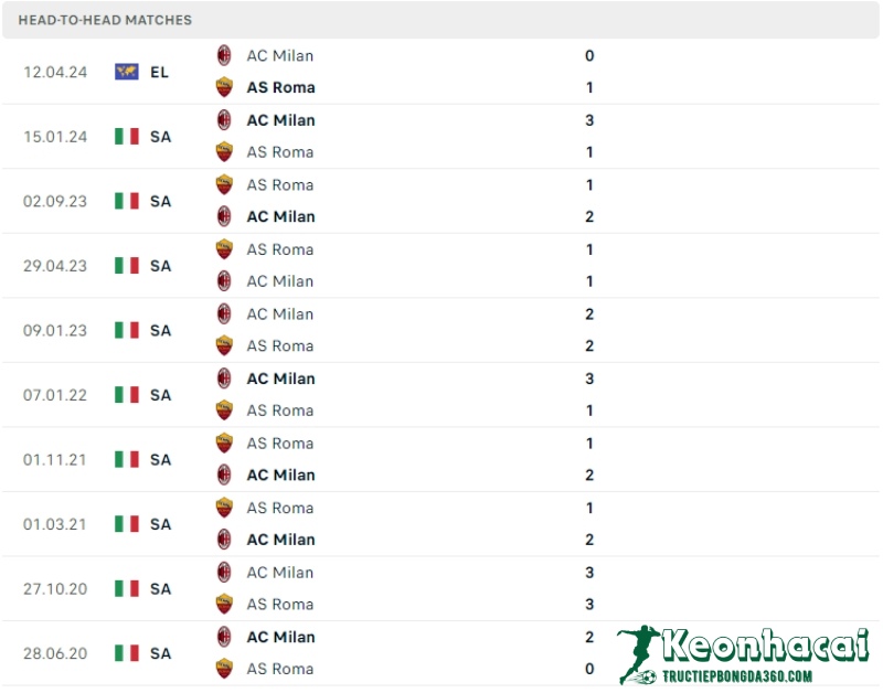 Lịch sử đối đầu của AS Roma vs AC Milan