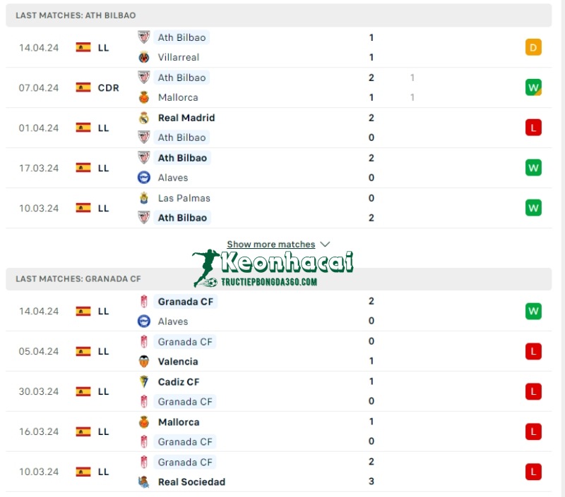 Phong độ của Athletic Bilbao vs Granada