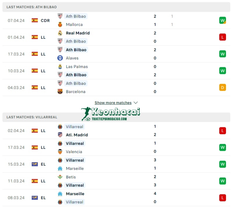 Phong độ của Athletic Bilbao vs Villarreal