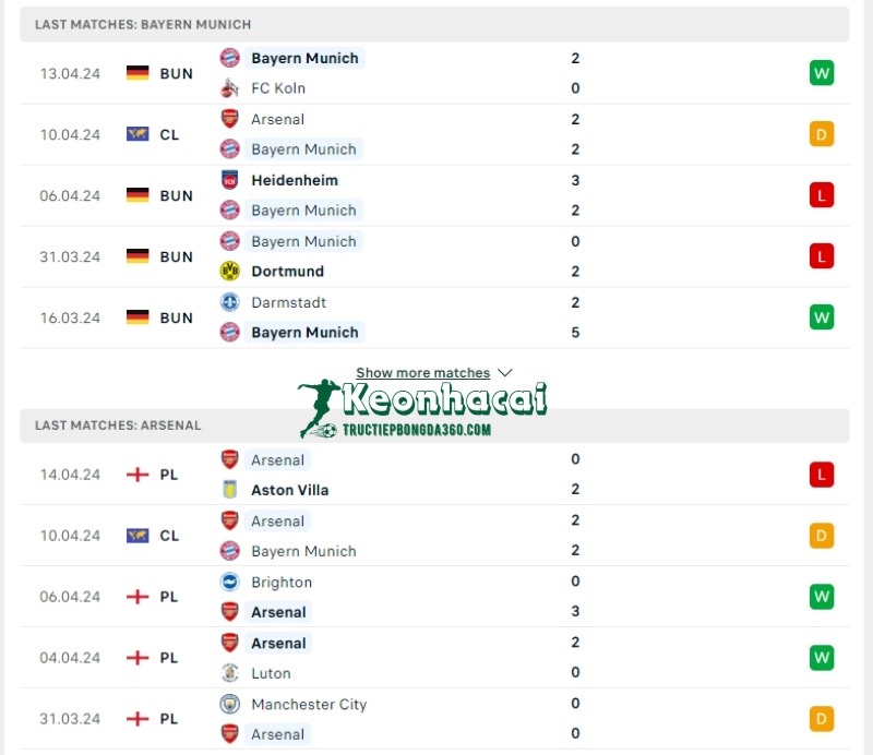 Phong độ của Bayern Munich vs Arsenal