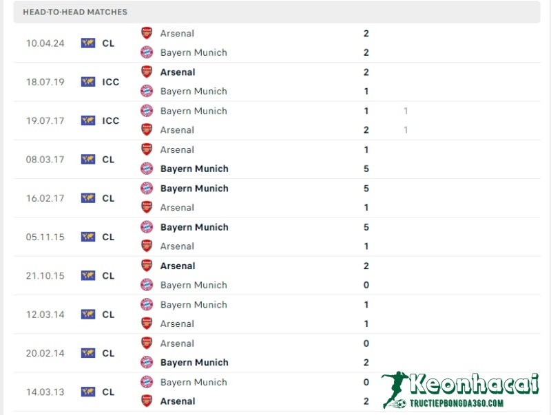 Lịch sử đối đầu của Bayern Munich vs Arsenal