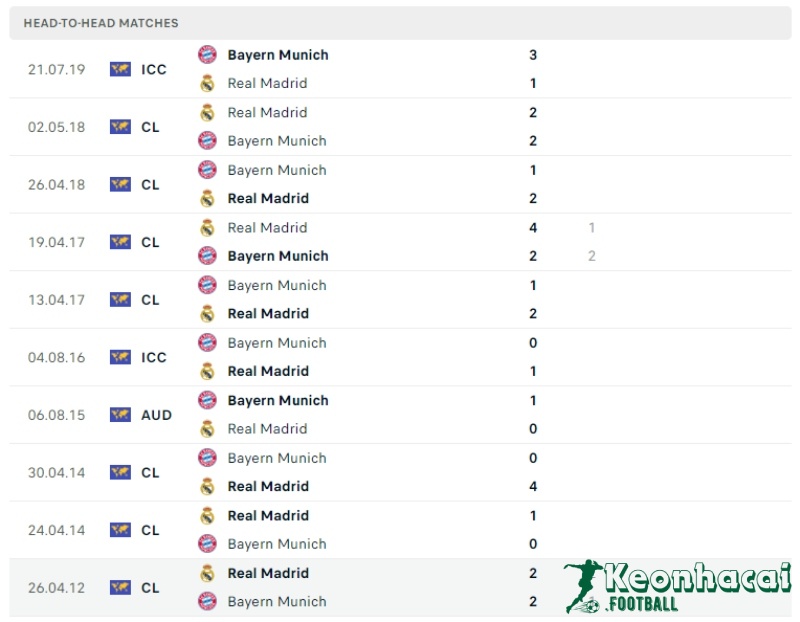 Lịch sử đối đầu của Bayern Munich vs Real Madrid