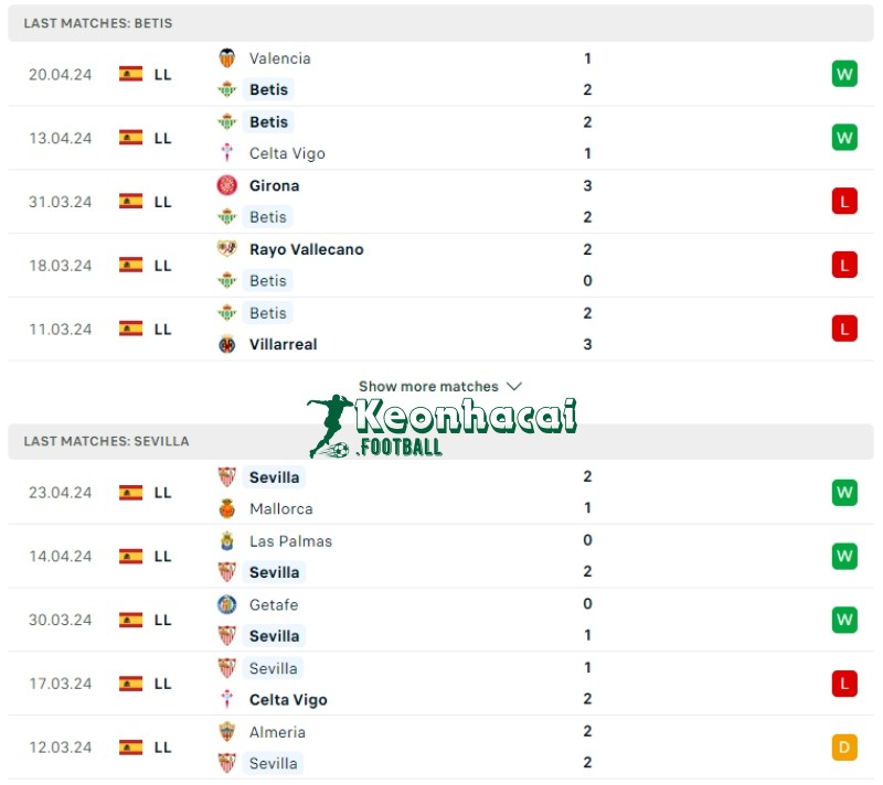 Phong độ của Real Betis vs Sevilla