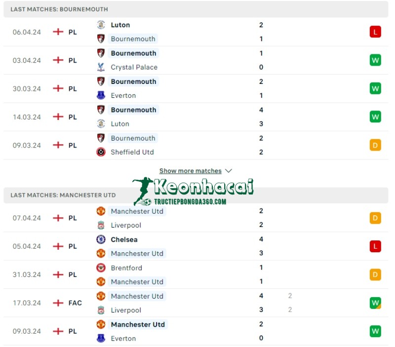 Phong độ của Bournemouth vs Manchester United