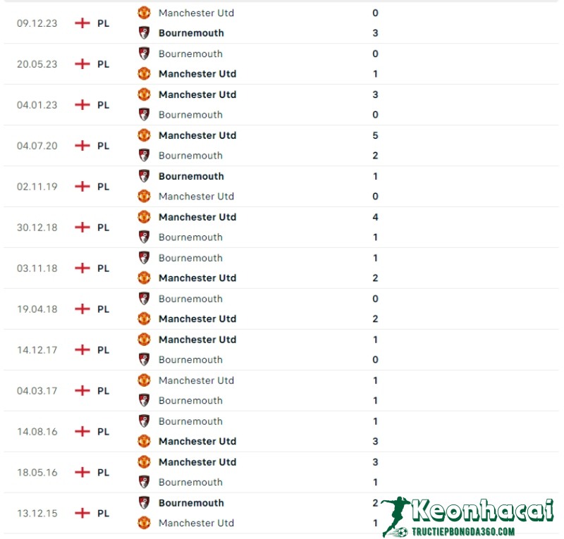 Lịch sử đối đầu của Bournemouth vs Manchester United
