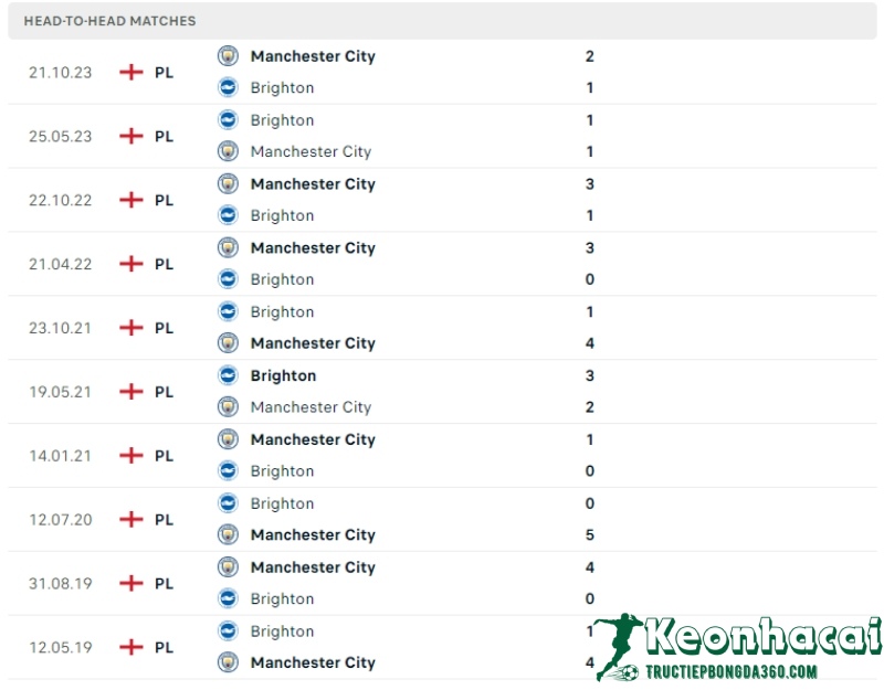 Lịch sử đối đầu của Brighton vs Manchester City