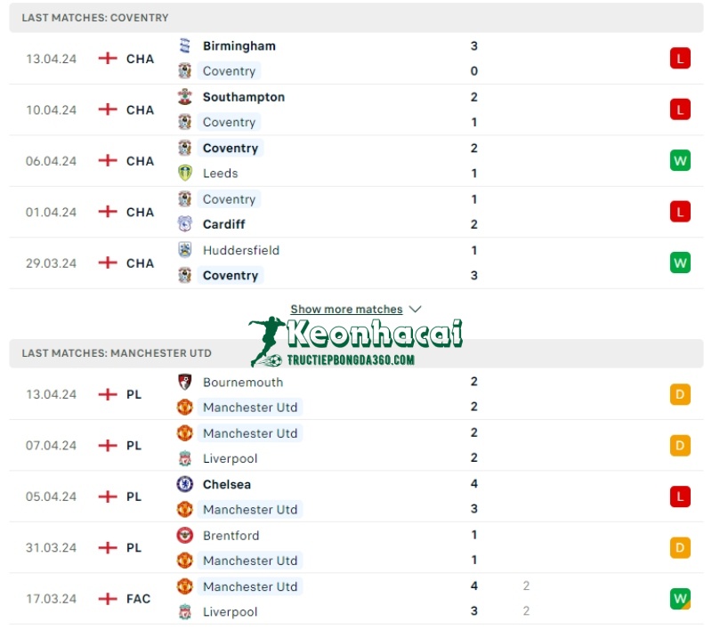 Phong độ của Coventry vs Manchester United