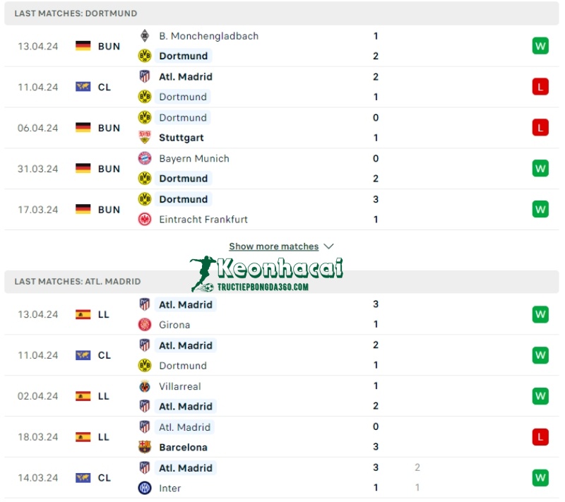 Phong độ của Borussia Dortmund vs Atletico Madrid