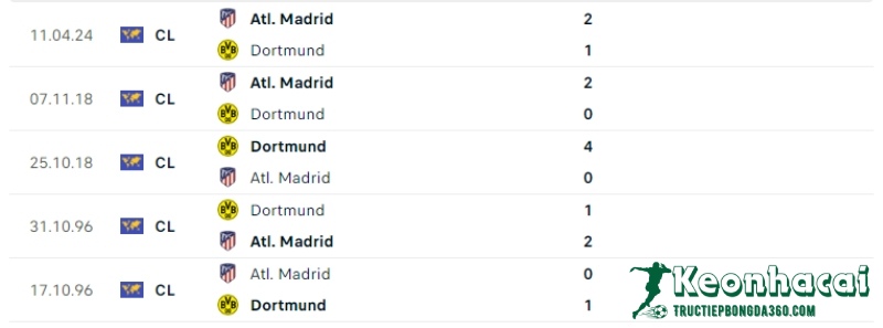 Lịch sử đối đầu của Borussia Dortmund vs Atletico Madrid