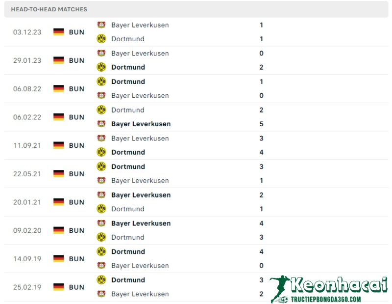 Lịch sử đối đầu của Borussia Dortmund vs Bayer Leverkusen