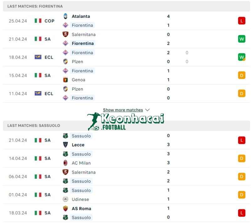 Phong độ của Fiorentina vs Sassuolo