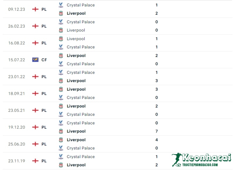 Lịch sử đối đầu của Liverpool vs Crystal Palace