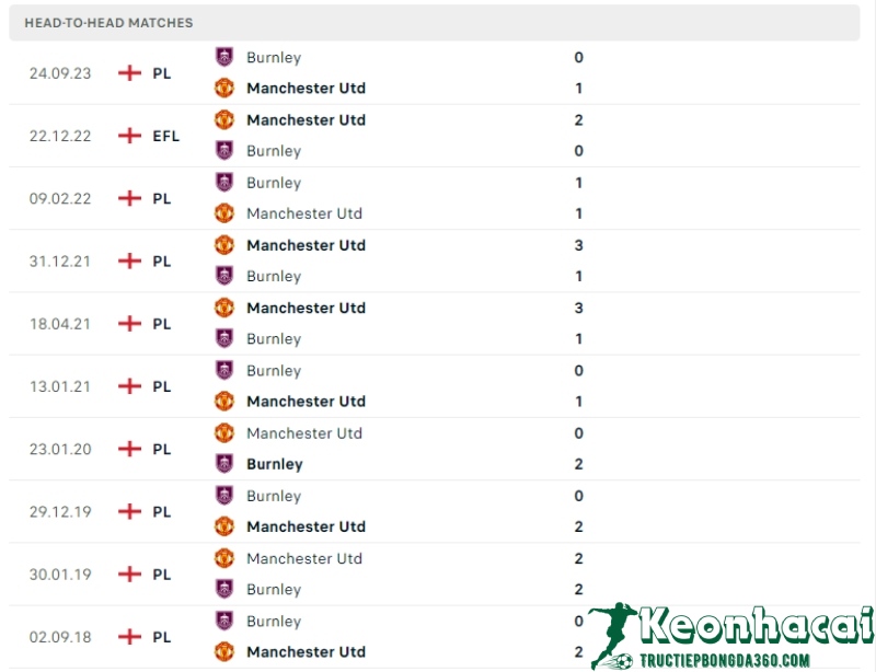 Lịch sử đối đầu của Manchester United vs Burnley