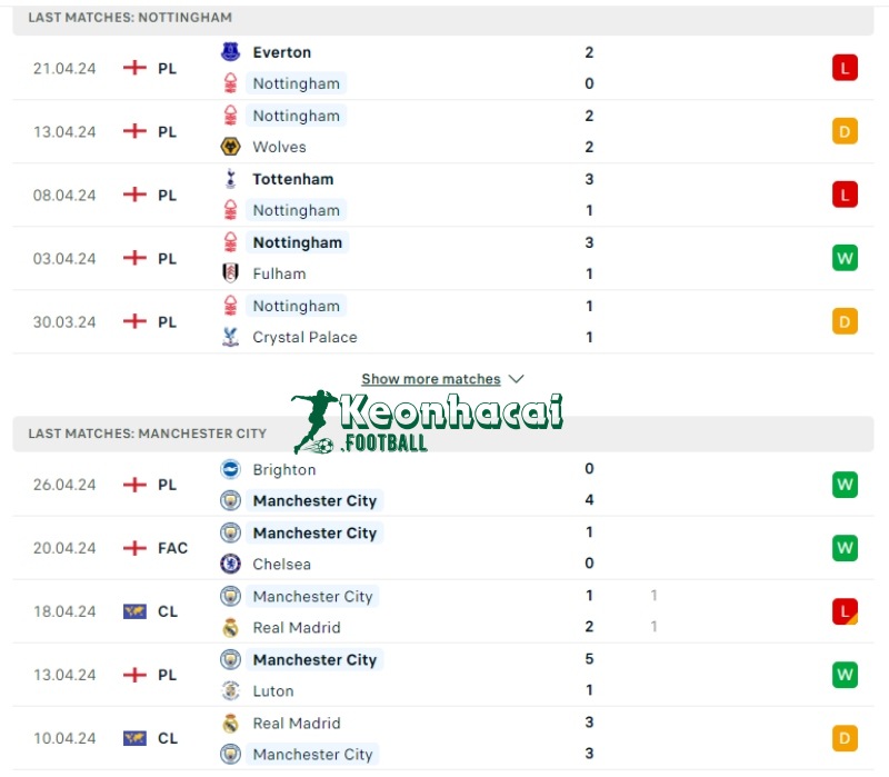 Phong độ của Nottingham vs Manchester City