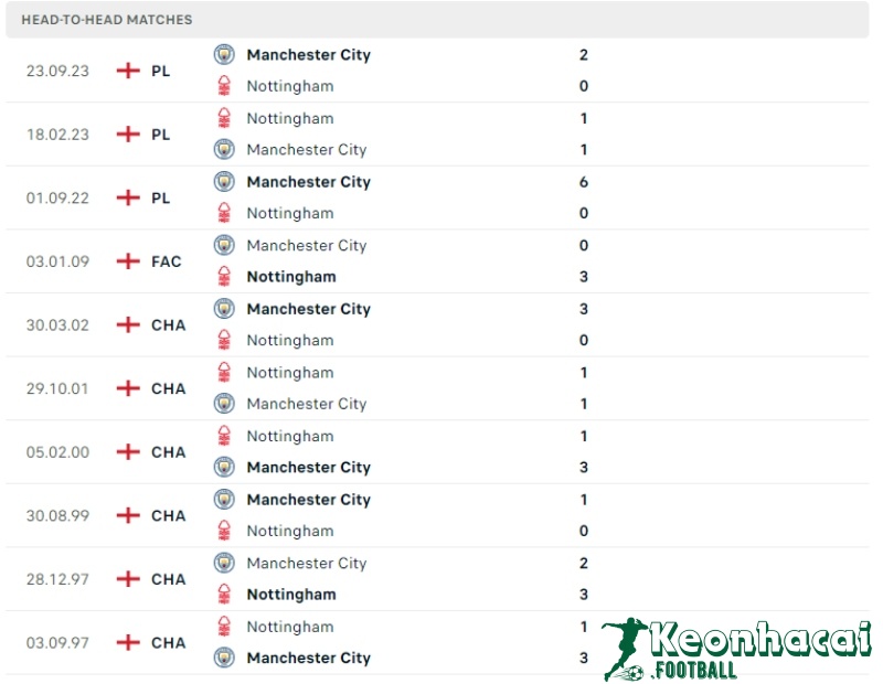 Lịch sử đối đầu của Nottingham vs Manchester City