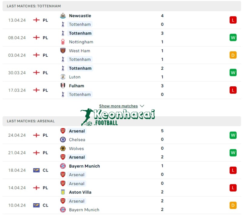 Phong độ của Tottenham vs Arsenal