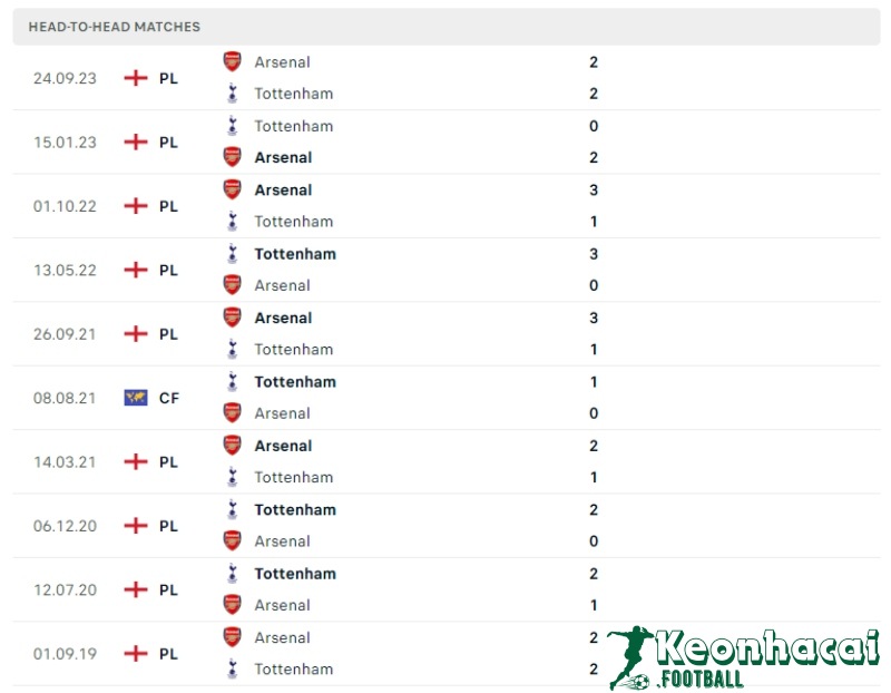 Lịch sử đối đầu của Tottenham vs Arsenal