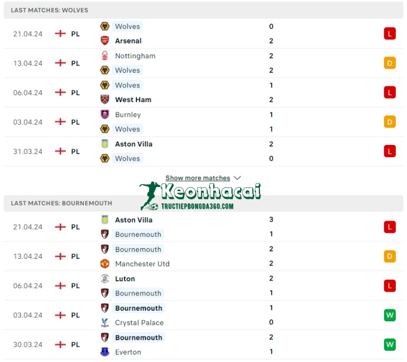 Phong độ của Wolves vs Bournemouth