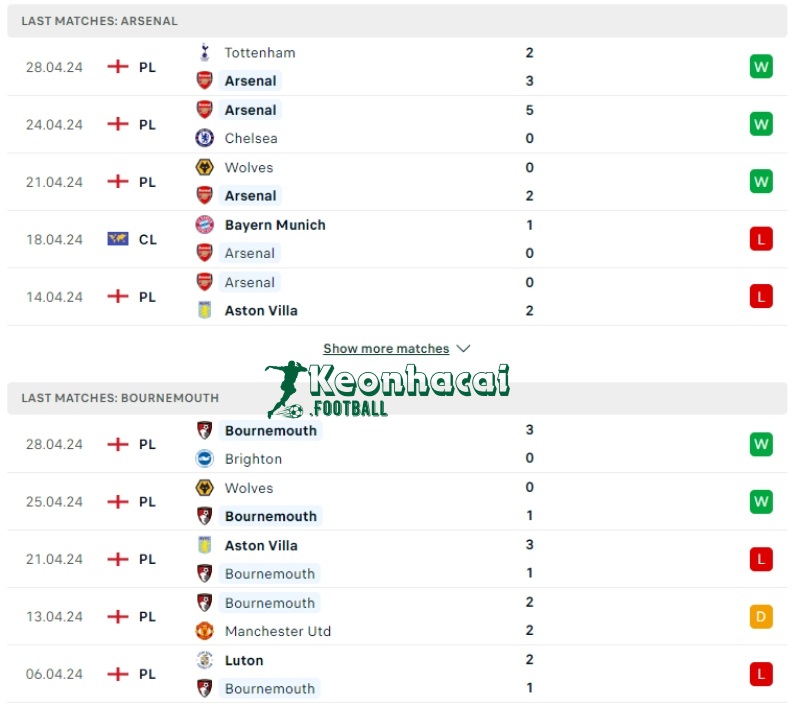 Phong độ của Arsenal vs Bournemouth