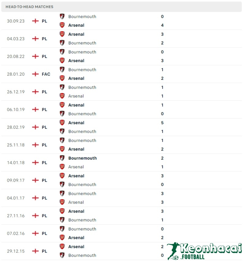 Lịch sử đối đầu của Arsenal vs Bournemouth