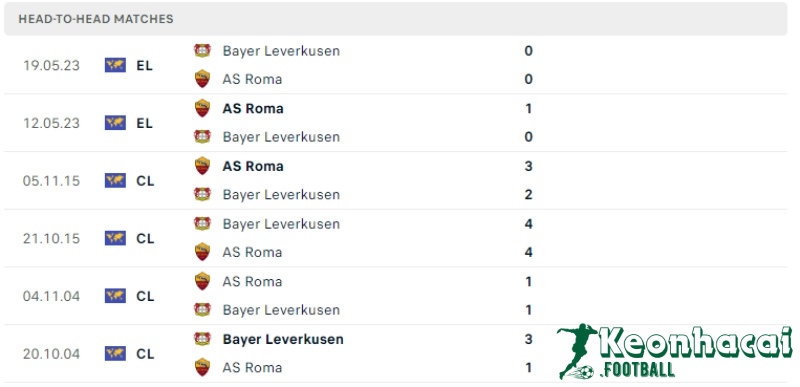 Lịch sử đối đầu của AS Roma vs Bayer Leverkusen