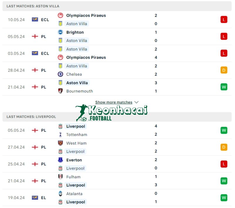 Phong độ của Aston Villa vs Liverpool