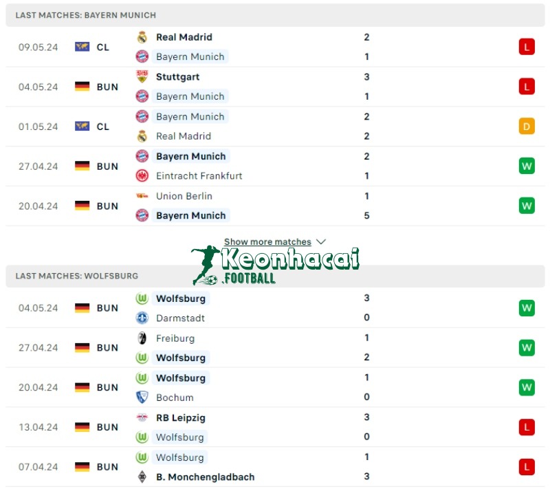 Phong độ của Bayern Munich vs Wolfsburg