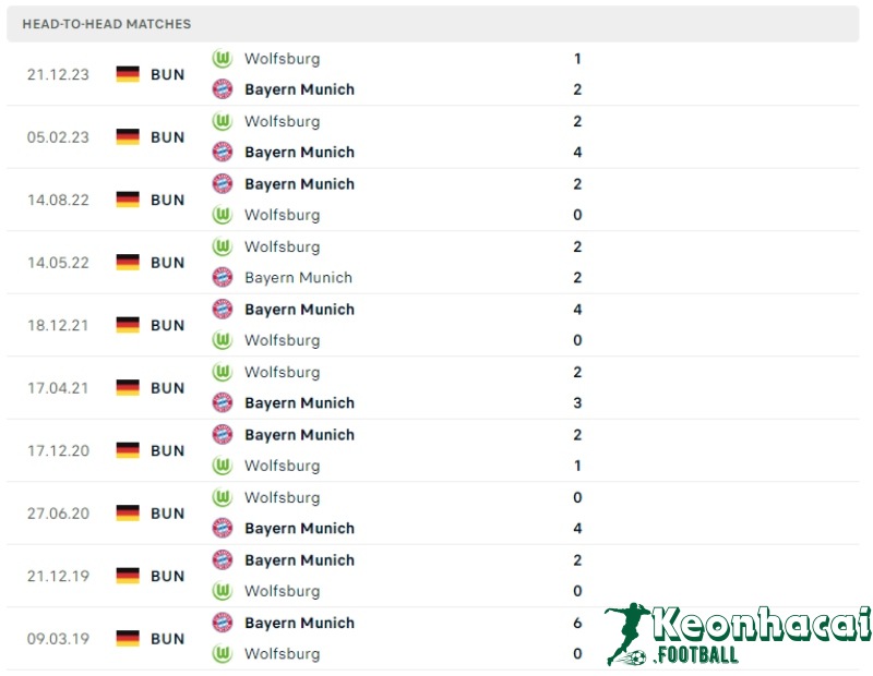 Lịch sử đối đầu của Bayern Munich vs Wolfsburg