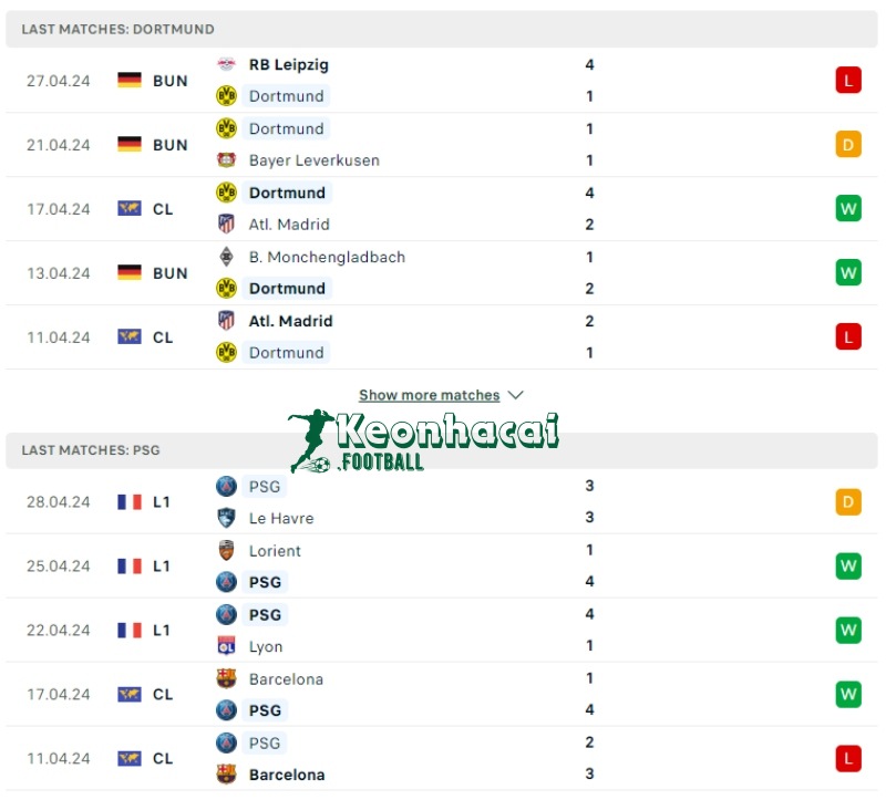 Phong độ của Borussia Dortmund vs PSG