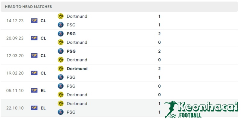 Lịch sử đối đầu của Borussia Dortmund vs PSG