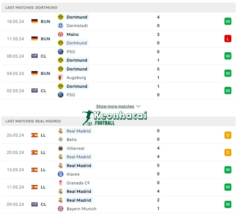 Phong độ của Borussia Dortmund vs Real Madrid