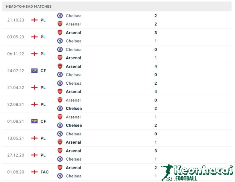 Lịch sử đối đầu của Chelsea vs Bournemouth