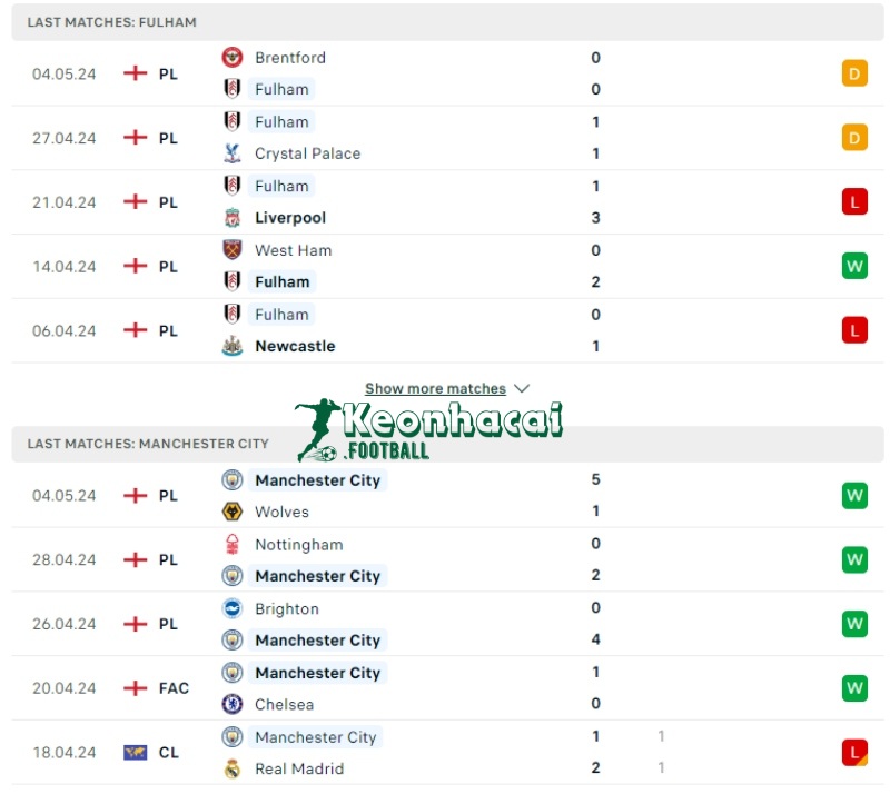 Phong độ của Fulham vs Manchester City