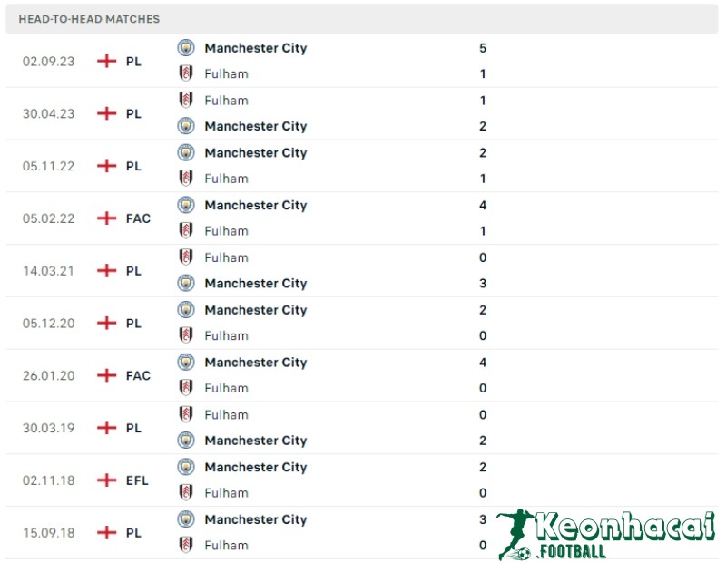 Lịch sử đối đầu của Fulham vs Manchester City