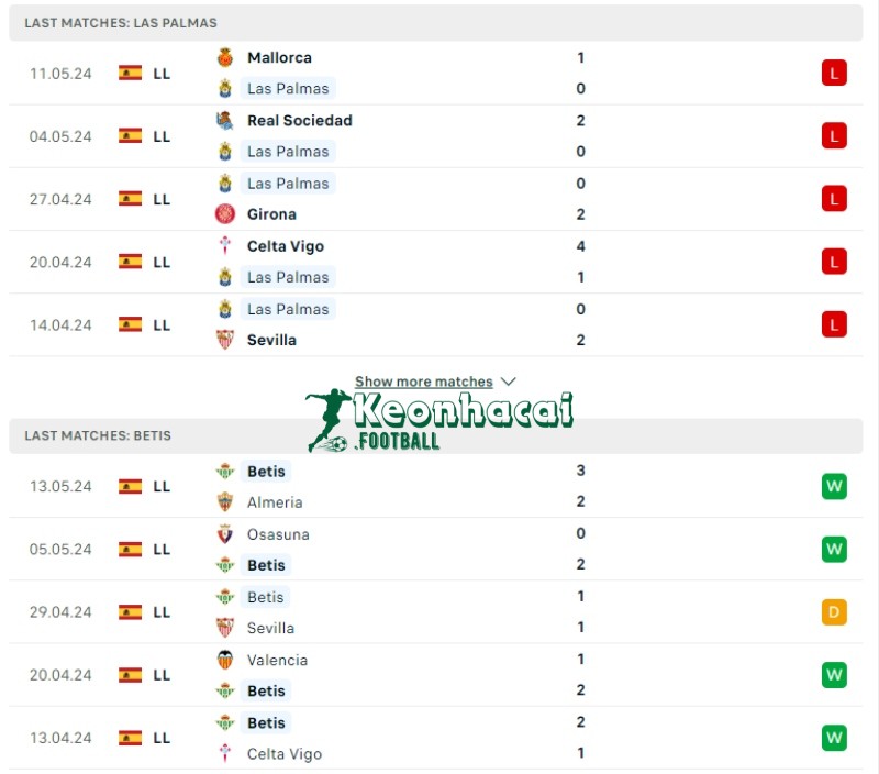 Phong độ của Las Palmas vs Real Betis