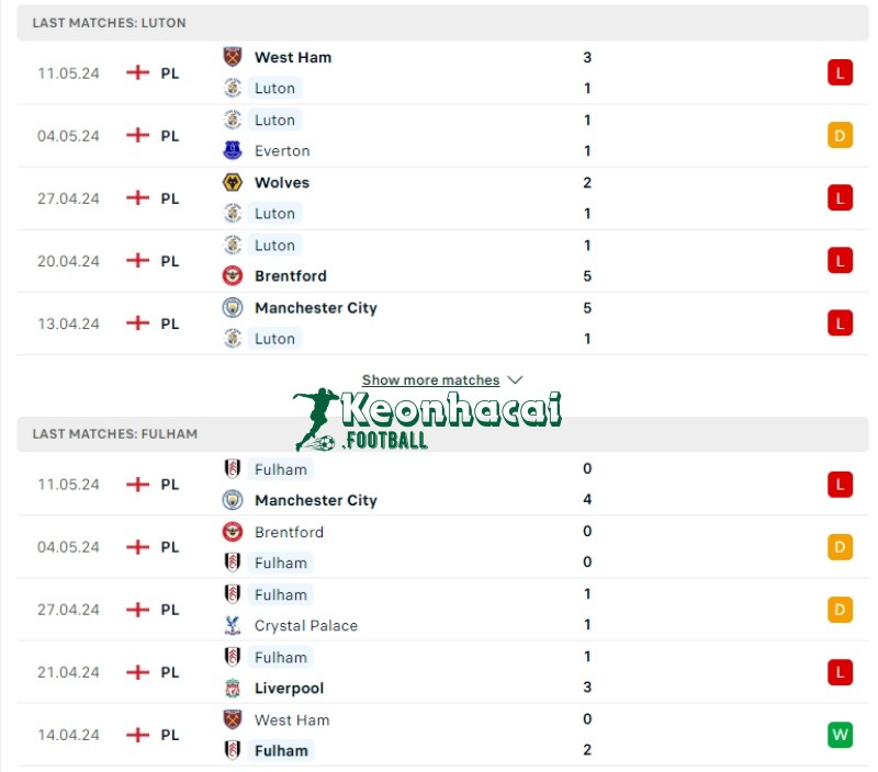 Phong độ của Luton vs Fulham