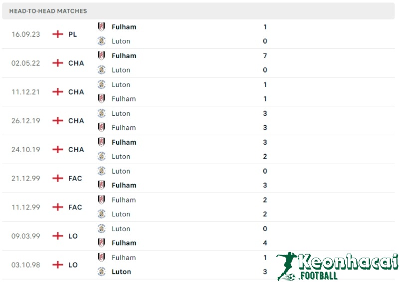 Lịch sử đối đầu của Luton vs Fulham