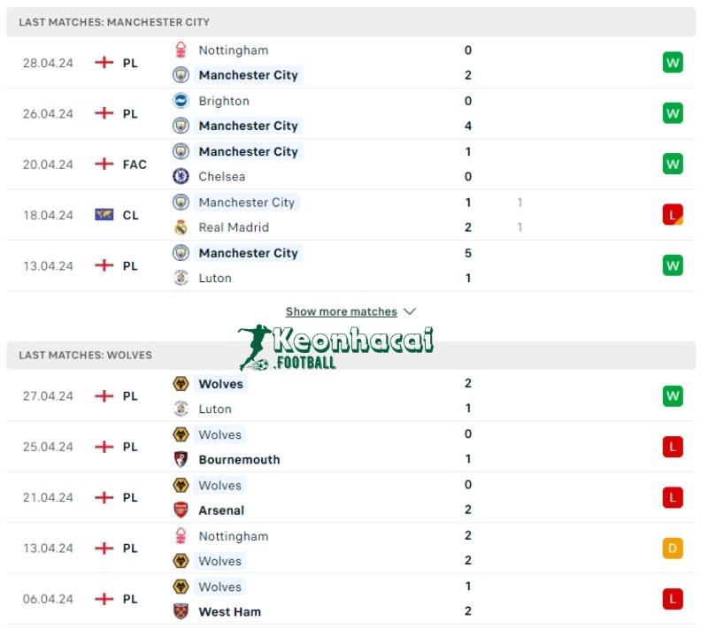 Phong độ của Manchester City vs Wolves