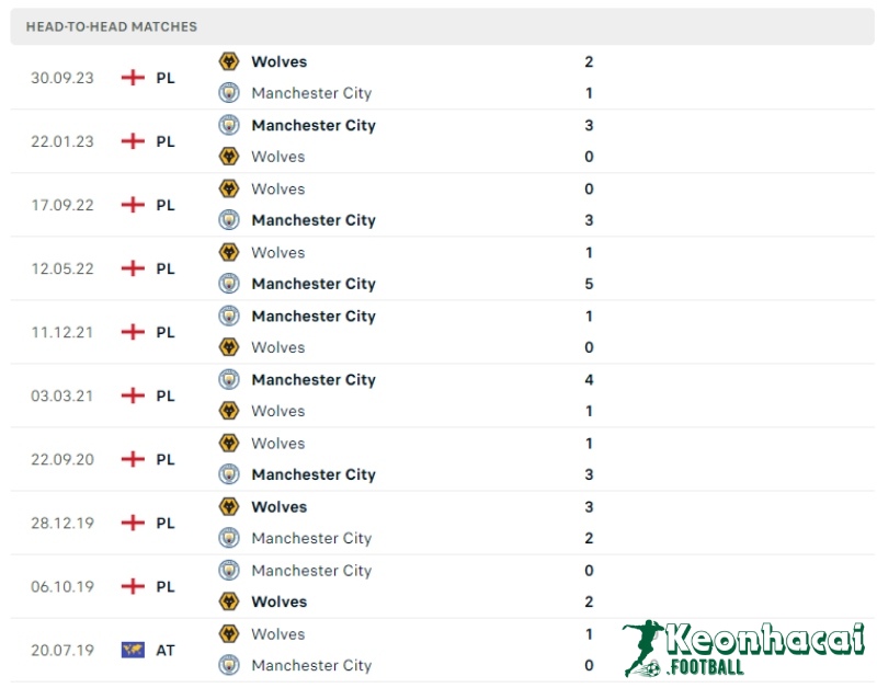 Lịch sử đối đầu của Manchester City vs Wolves