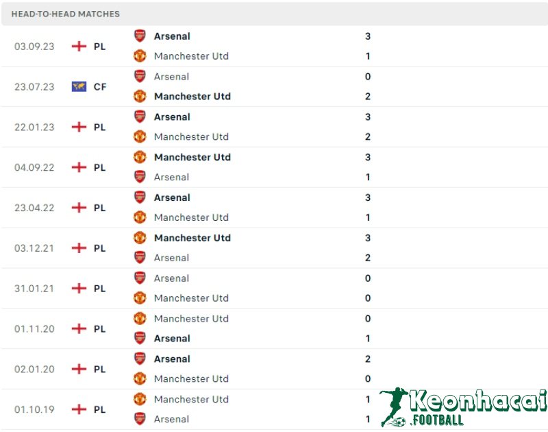 Lịch sử đối đầu của Manchester United vs Arsenal