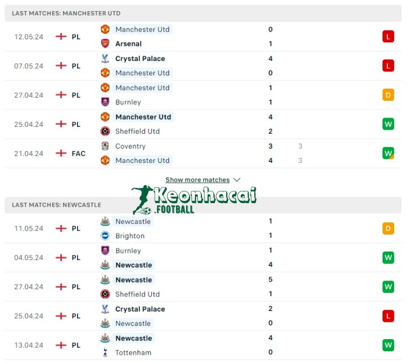 Phong độ của Manchester United vs Newcastle