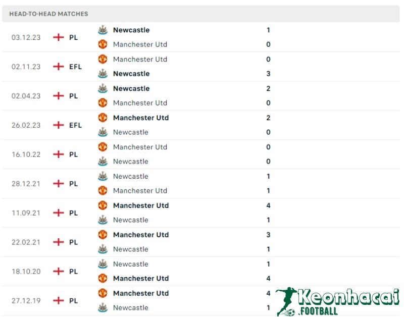 Lịch sử đối đầu của Manchester United vs Newcastle