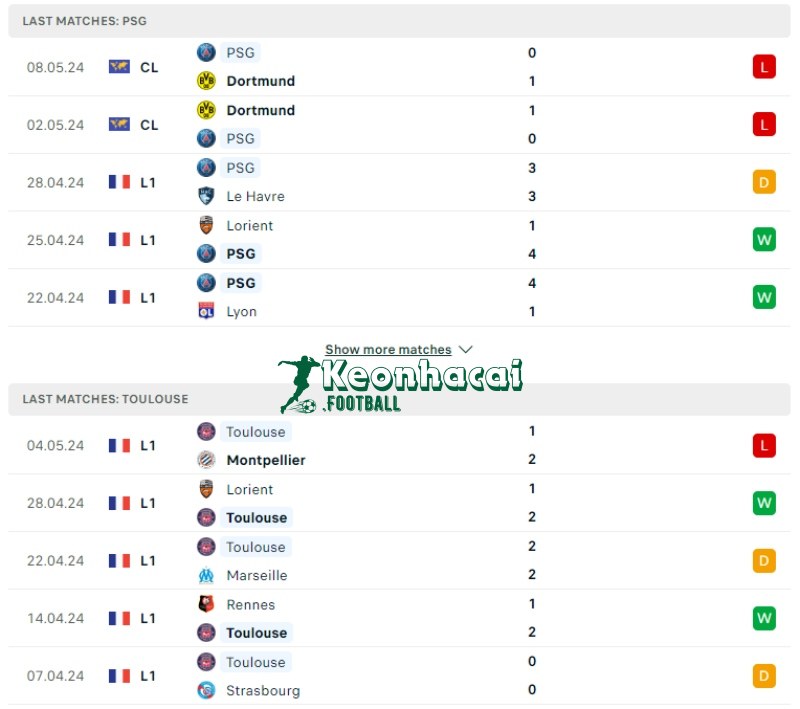 Phong độ của PSG vs Toulouse