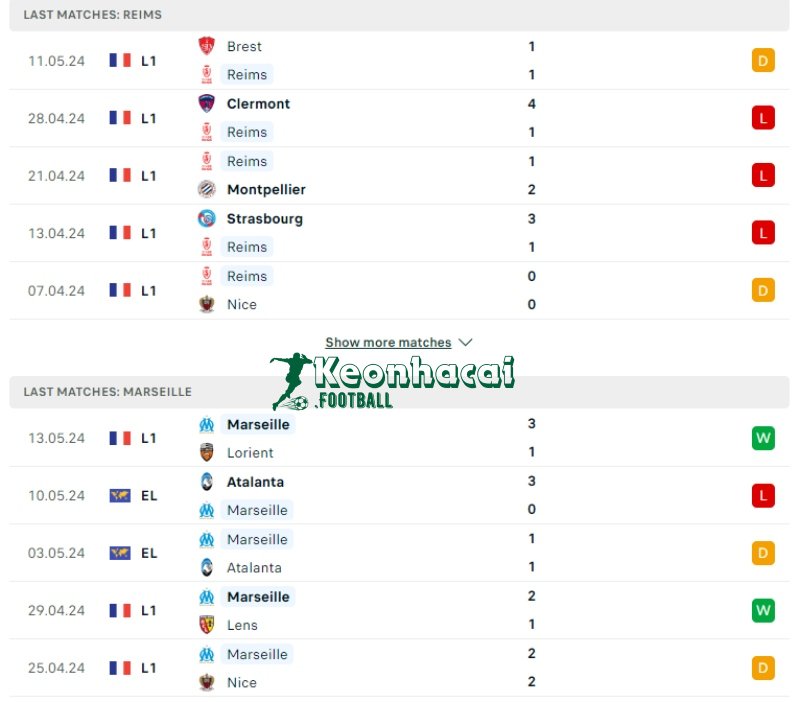 Phong độ của Reims vs Marseille