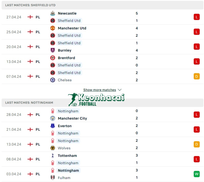 Phong độ của Sheffield vs Nottingham
