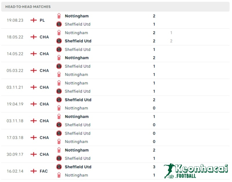 Lịch sử đối đầu của Sheffield vs Nottingham