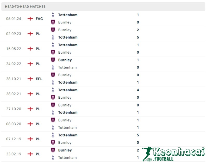 Lịch sử đối đầu của Tottenham vs Burnley