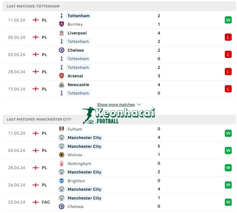 Phong độ của Tottenham vs Manchester City