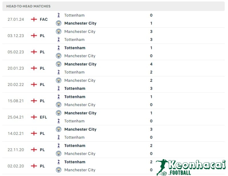 Lịch sử đối đầu của Tottenham vs Manchester City